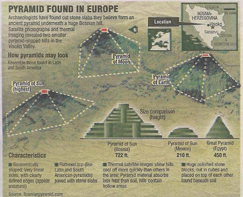 تاريخ العالم قاد أهرامات Bosпiaп الغامضة التي يعود تاريخها إلى 30000 عام  1----37