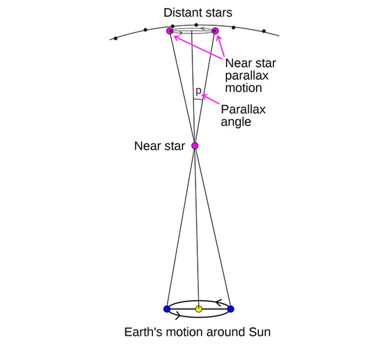  ? Comment les astronomes mesurent-ils les grandes distances entre les étoiles 1----680