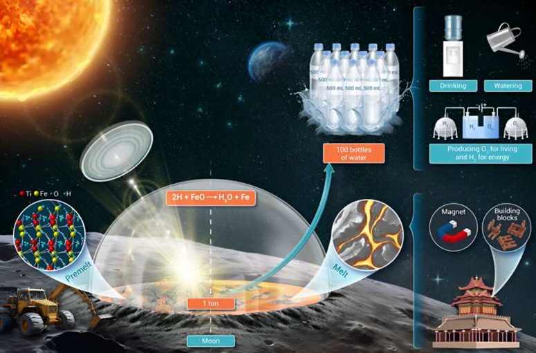 Scientists discover a way to produce water from “moon dust 1---750