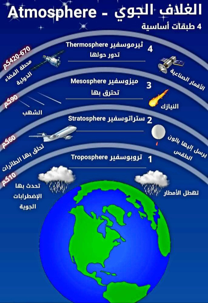 طبقات الغلاف الجوي و أهميته لإستمرار الحياة علي الأرض 1-11