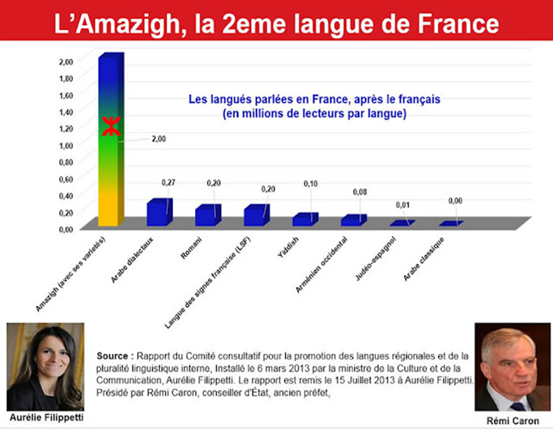 Le nombre d'amazighs dans les pays du monde, selon les dernières statistiques 1-186