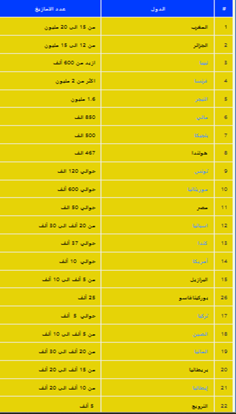 Le nombre d'amazighs dans les pays du monde, selon les dernières statistiques 1-187
