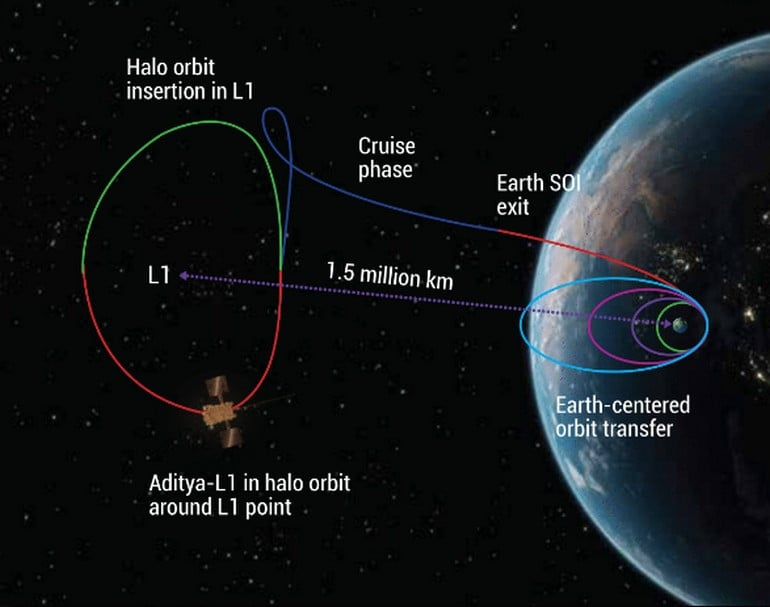 بعد القمر، تهدف الهند إلى الشمس: كل ما يتعلق بمهمة Aditya-L1 1-2078