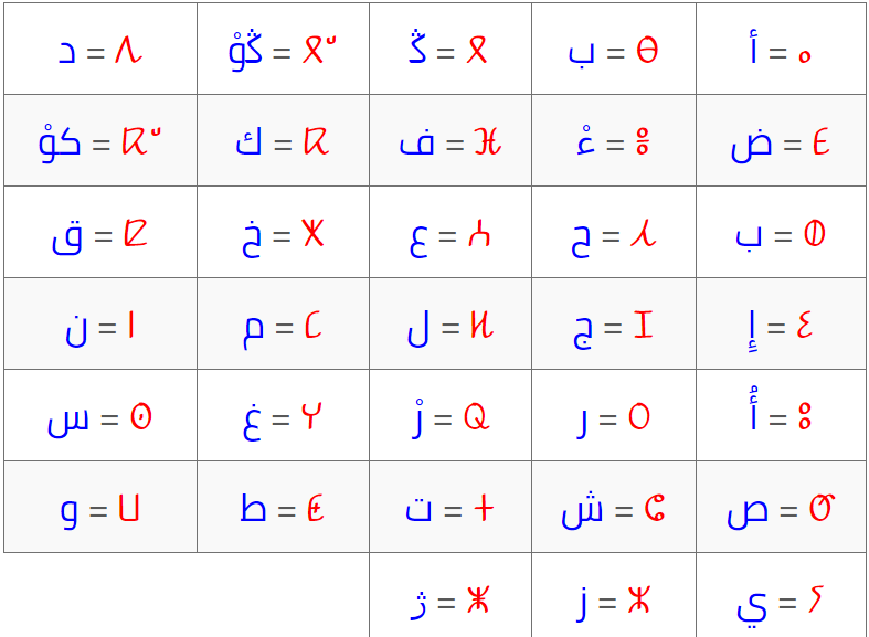 أبجدية تيفيناغ لكتابة اللغة الأمازيغية ⵜⵉⴼⵉⵏⴰⵖ tifinagh 3104