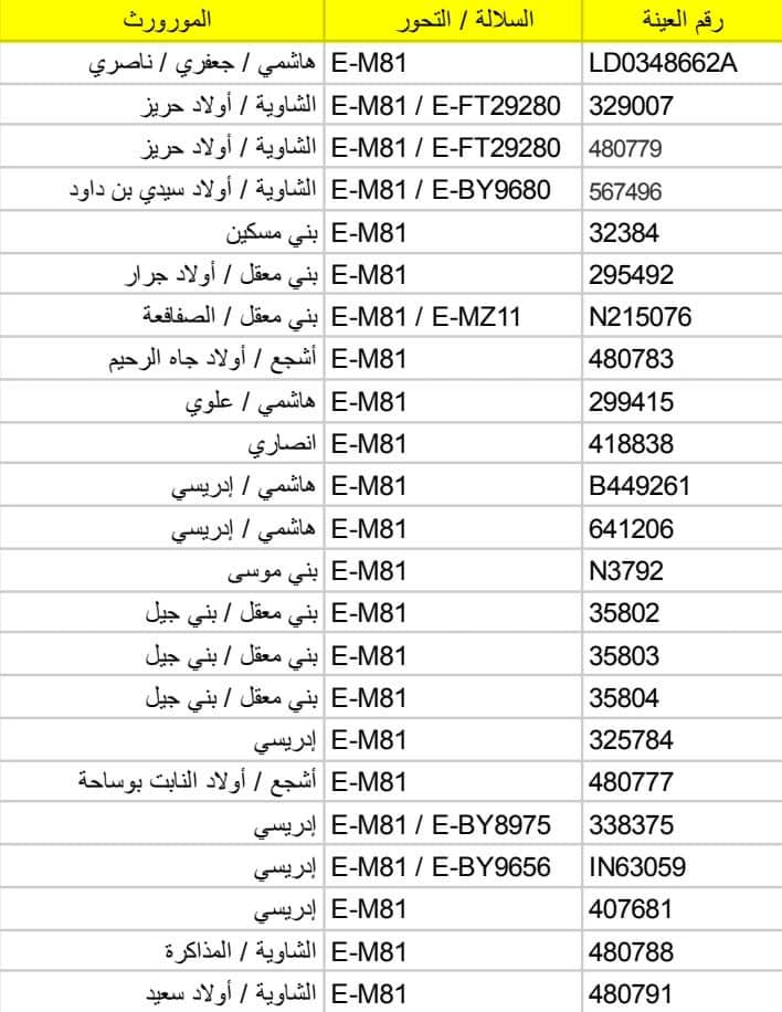نتائج الحمض النووي للقبائل التي يدعون أنها عربية في المغرب 401176