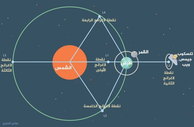 "جيمس ويب".. معجزة تكنولوجية تخترق السماء لكشف أسرار ميلاد الكون 4087