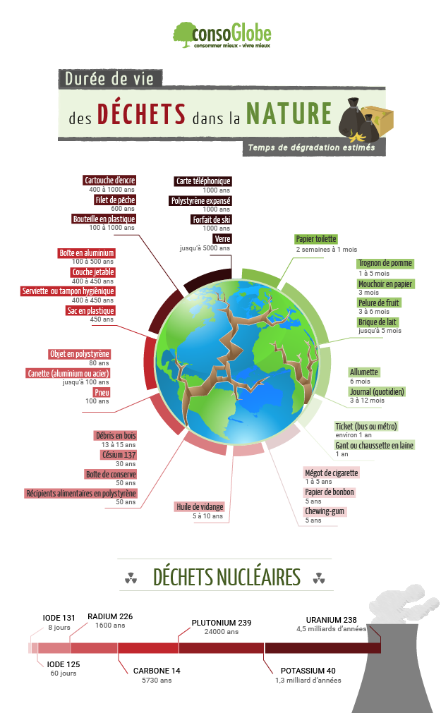 Durée de vie des déchets dans la nature Duree-10