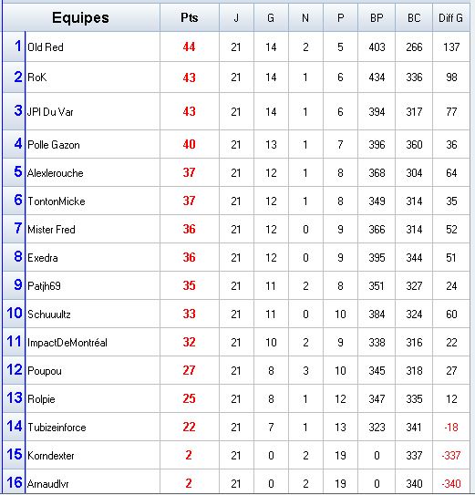 Mania League D1 - Journée 21 Classe11