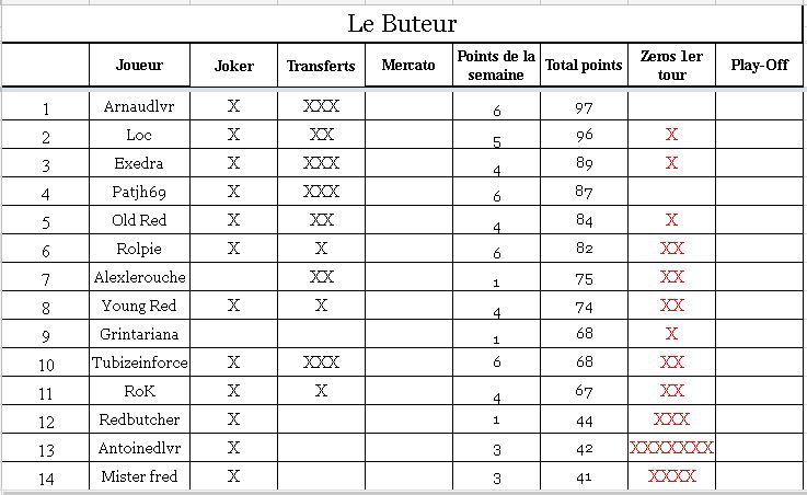 Buteur : Journée 29 Classe20