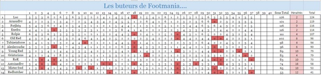 Buteur : Journée 37 Classe44