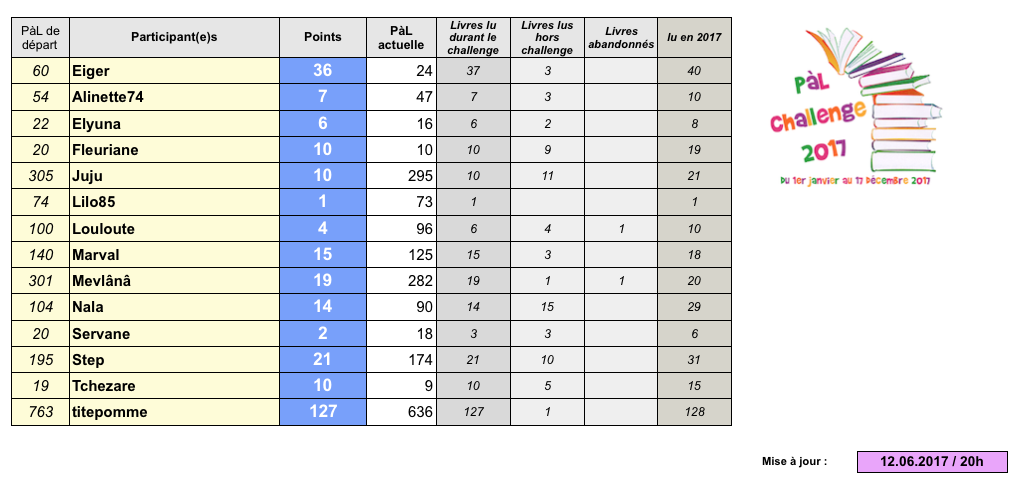 °°PàL challenge 2017°° - Page 11 Captu212