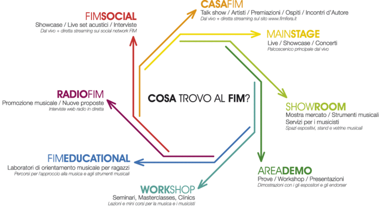 FIM FIERA INTERNAZIONALE DELLA MUSICA 26 / 27 / 28 MAGGIO 2017@Erba (CO)  Cosa_t11