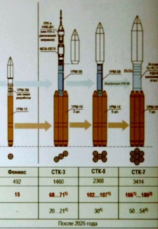 Lanceur super-lourd russe : le retour - Page 4 Famill11