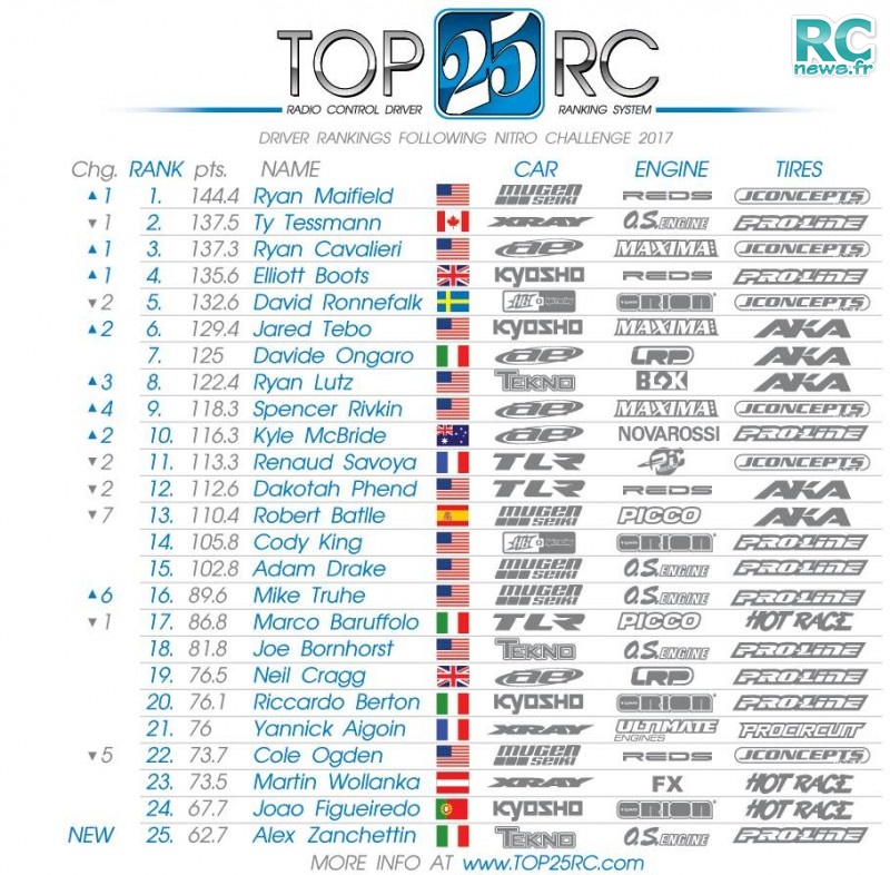 Liste du top 25 pilote nitro buggy 20170216