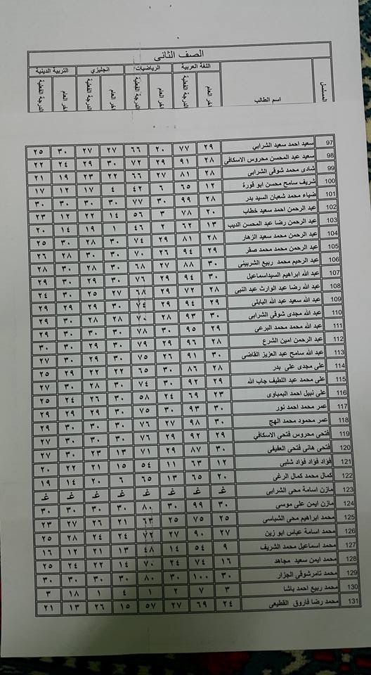 نتيجة أمتحانات الصف الثانى الأبتدائى لمدرسة البتانون الإبتدائية الحديثة (نهاية العام) 2017 259