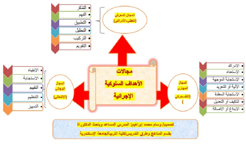 خريطة ذهنية لمستويات مجالات الأهداف السلوكية الاجرائية المعرفية والوجدانية والمهارية Oousoo10