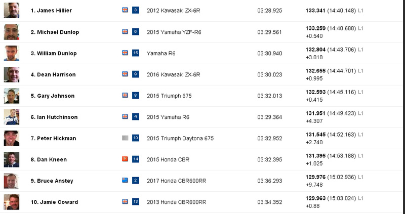 [Road Racing] TT 2017 - Page 15 Bungal10