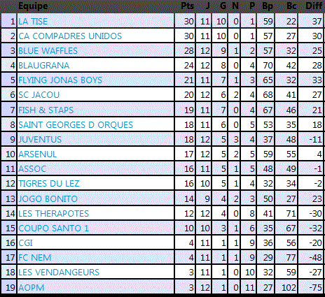 J13 Jeudi 27 février : ARSENUL- LA TISE : 3-2 Captur13