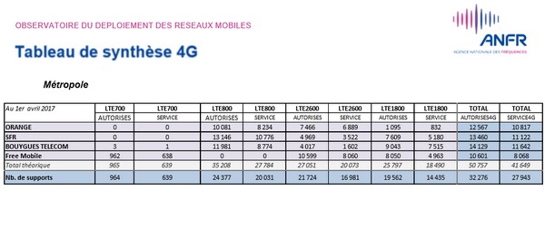 Bouygues Telecom leader sur le déploiement 4G 4gafnr10