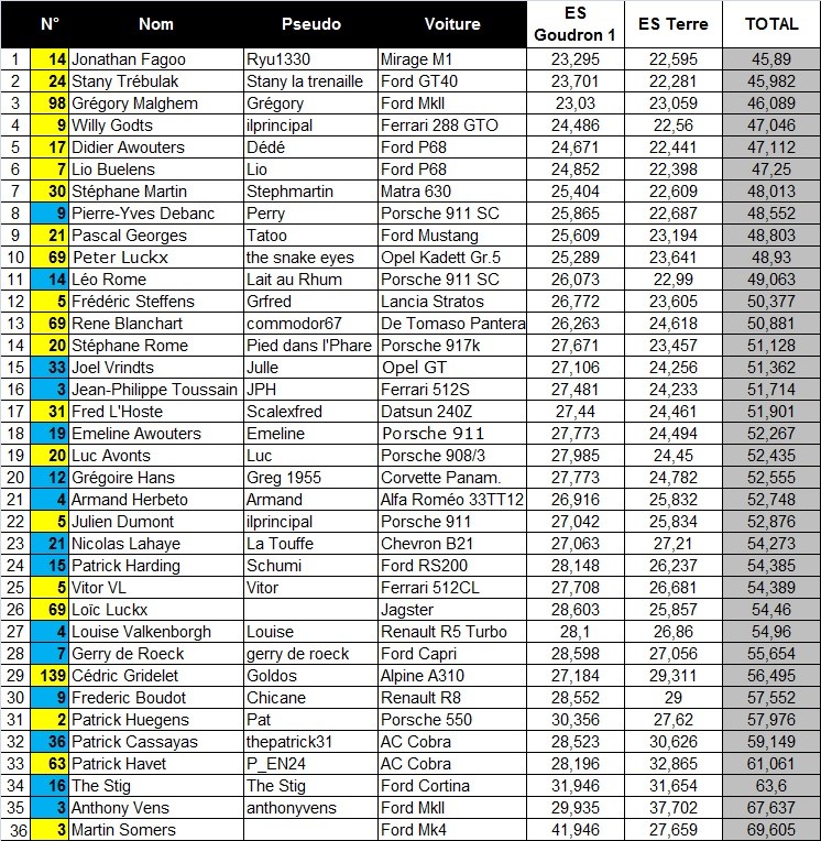 14 Etape 1 : Dison - Page 4 Total_10