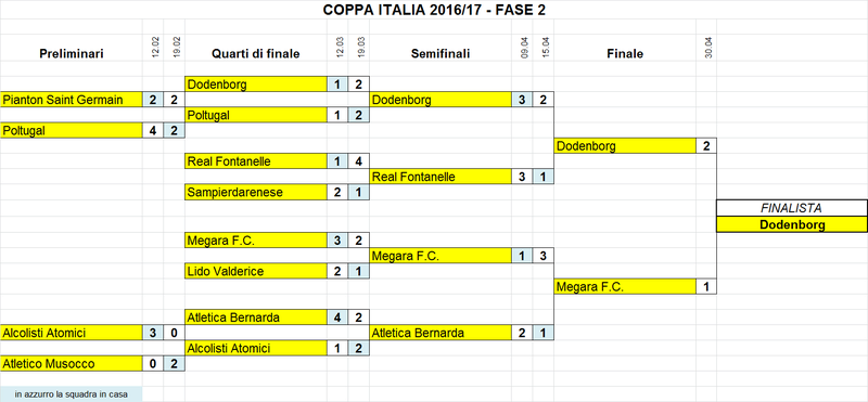Fase 2 - Tabellone Coppa Italia Coppa_16