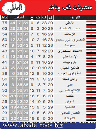 ترتيب الدوري المصري والاهلي في القمة بدون خسارة  Abade10