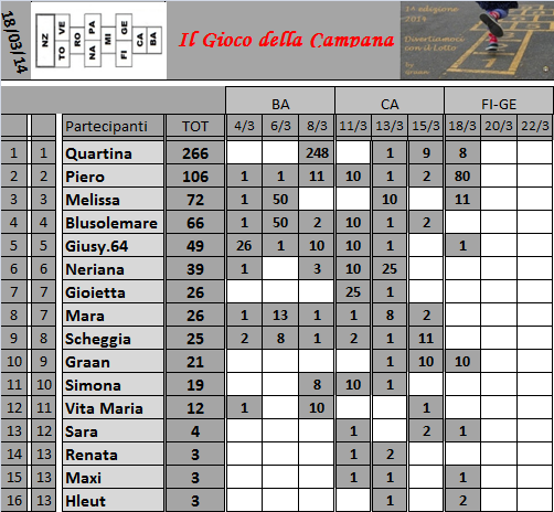 Classifica del Gioco della Campana Classi19