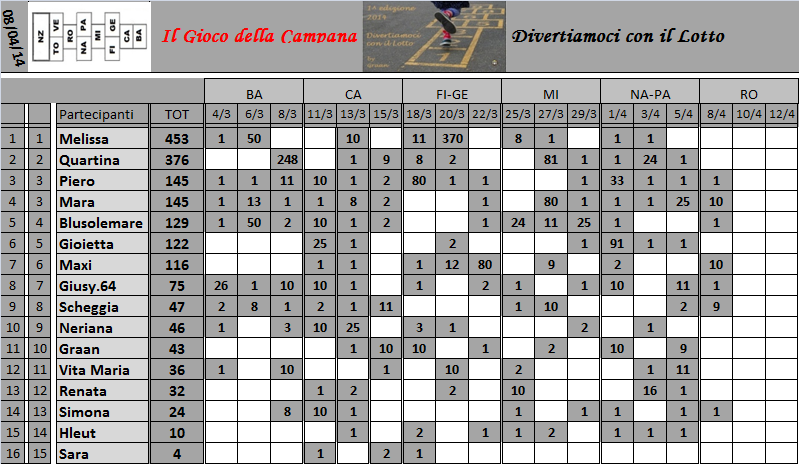 Classifica del Gioco della Campana Classi28