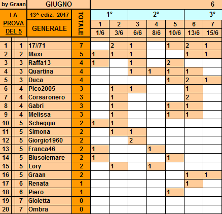 **Classifica**15 Giugno Genera64