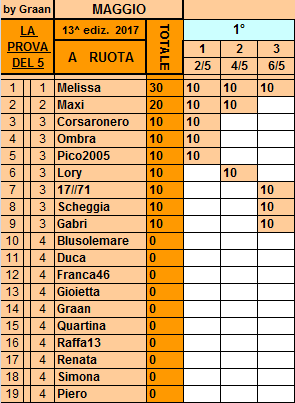 **Classifica** 6 Maggio Ruota48