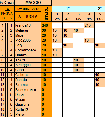 **Classifica**11 Maggio Ruota50