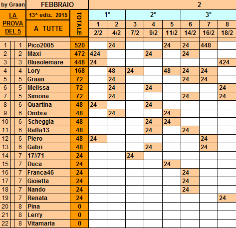 **Classifica**18 Febbraio Tutte12