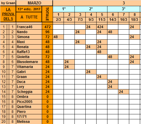 **Classifica**18 Marzo Tutte25