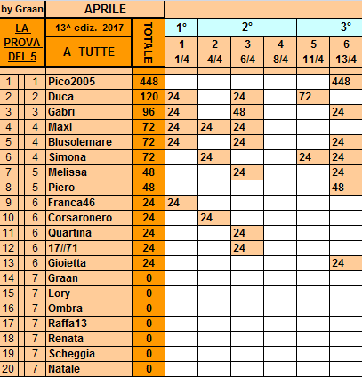 **Classifica**13 Aprile Tutte37