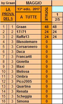 **Classifica**2 Maggio Tutte46