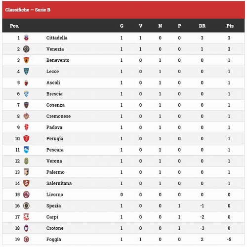 CLASSIFICA CAMPIONATO SERIE B STAGIONE 2018/2019 Cattur17