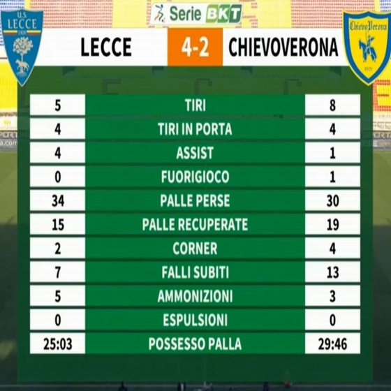 LECCE - CHIEVO VERONA 4-2 (13/03/2021) Cattur98