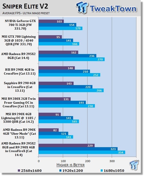 Radeon R9 295X2 8GB + R9 290X 4GB in CrossFireX 6265_311