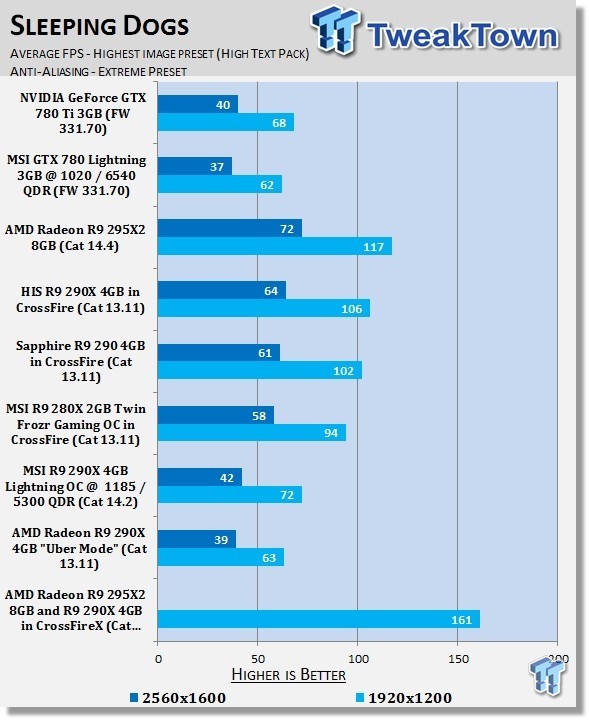 Radeon R9 295X2 8GB + R9 290X 4GB in CrossFireX 6265_313