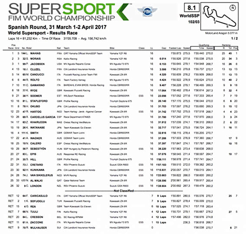 [PISTE] World Superbike/Supersport 2017 Supers12