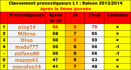 Classement des pronostiqueurs L1 - Saison 2013/2014 - Page 2 Classe10