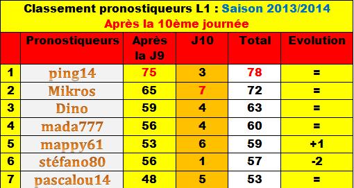 Classement des pronostiqueurs L1 - Saison 2013/2014 - Page 2 Classe11
