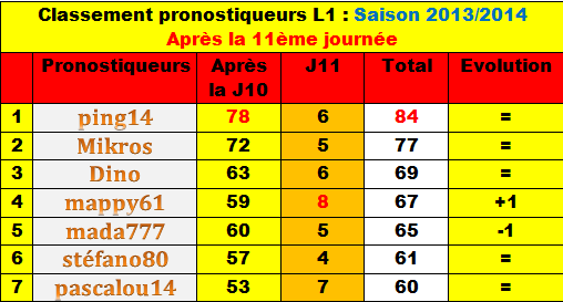 Classement des pronostiqueurs L1 - Saison 2013/2014 - Page 2 Classe12