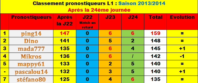 Classement des pronostiqueurs L1 - Saison 2013/2014 - Page 4 Classe19
