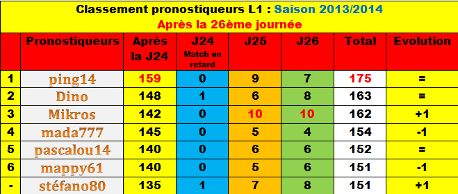 Classement des pronostiqueurs L1 - Saison 2013/2014 - Page 4 Classe20