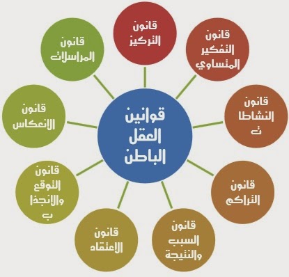 قوانين العقل الباطن .. ابراهيم الفقي 510