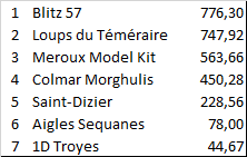 Trophée du Grand Est 2017 Clubs12