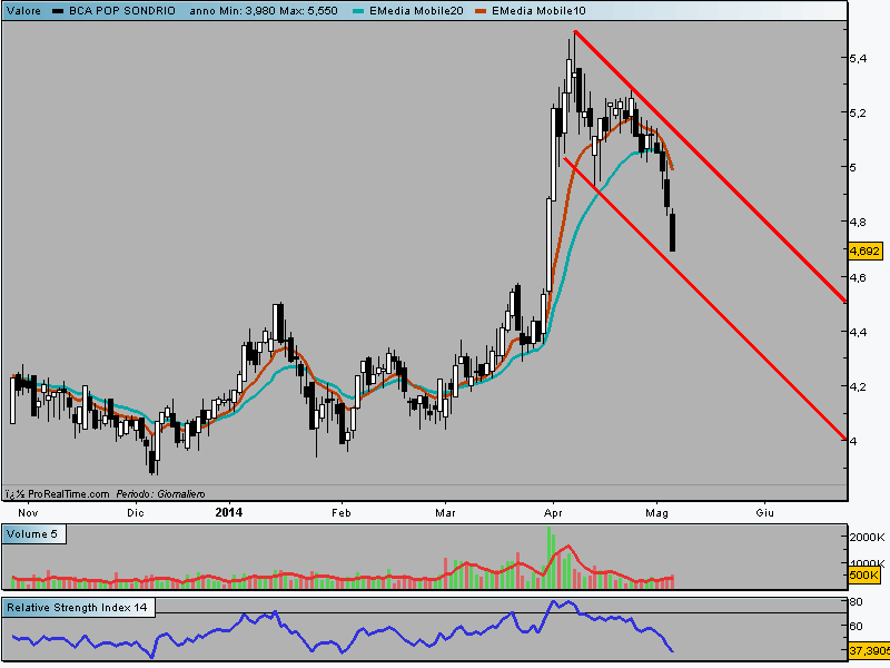 Banca Popolare di Sondrio - Pagina 2 Index91