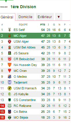 ترتيب الدوري الجزائري  للقسم الاول الجولة 28 Moulou13