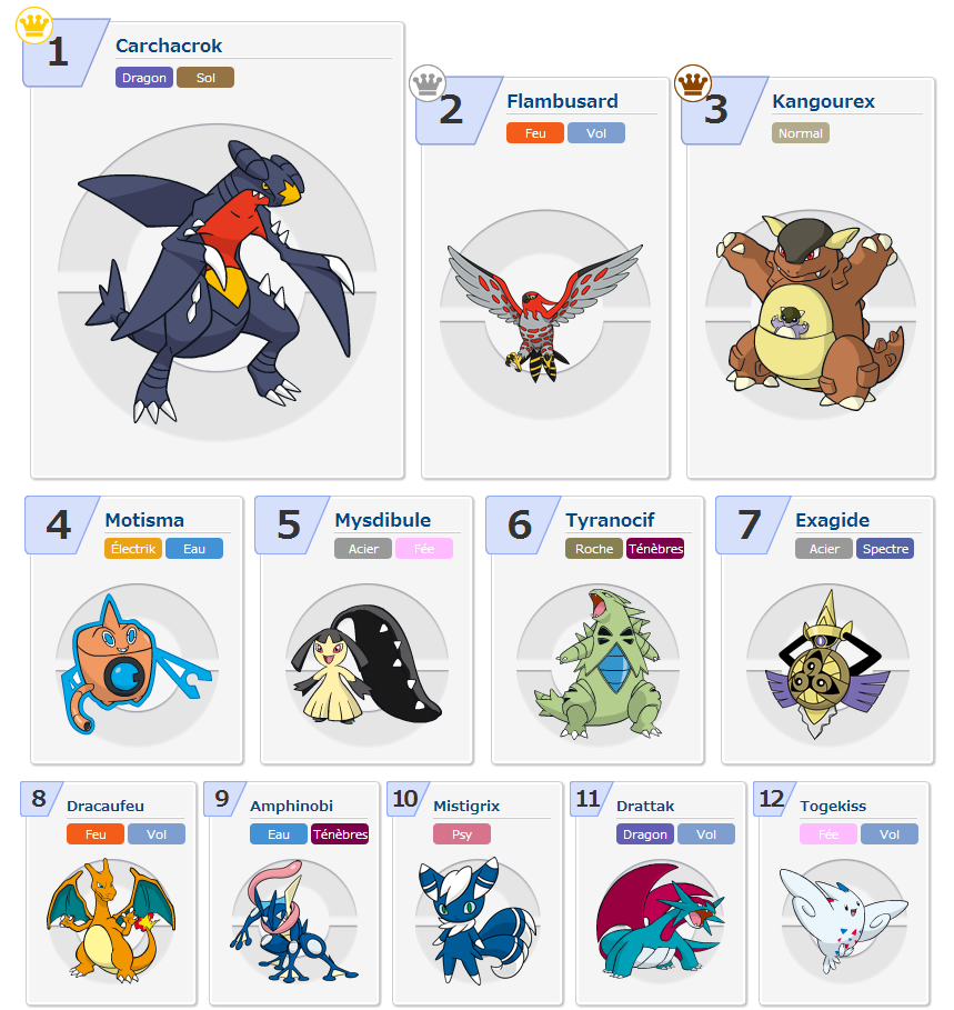 Classement des pokemon utilisé en tournois. Les_pk10